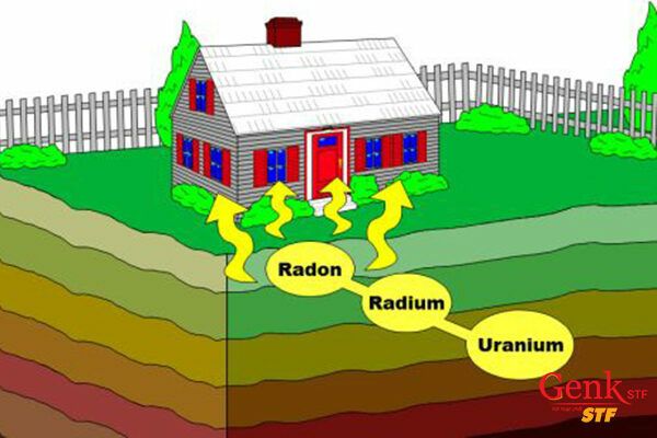 Radon phân hủy tạo thành những phần tử đi vào phổi, gây tổn thương phóng xạ.