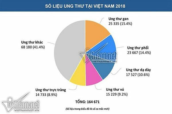 Số ca mắc ung thư mới ở Việt Nam năm 2018 (Nguồn VNN)