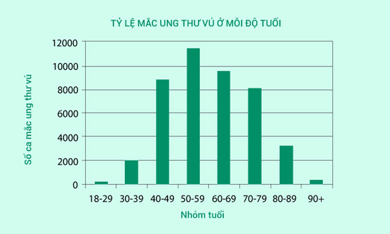 Độ tuổi là nguyên nhân làm mắc bệnh ung thư vú