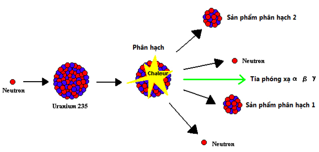 dieu-tri-i-ot-phong-xa-2